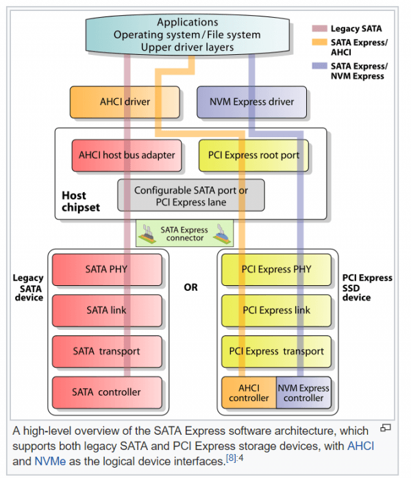 Sata express adapter DiARTs Technology
